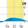 Queen Isabella Causeway tide chart for Monday, June 10, 2024