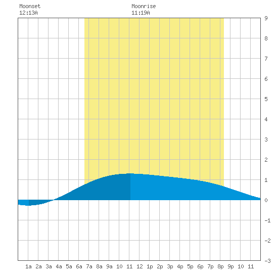 Queen Isabella Causeway tide chart for Tuesday, June 11, 2024