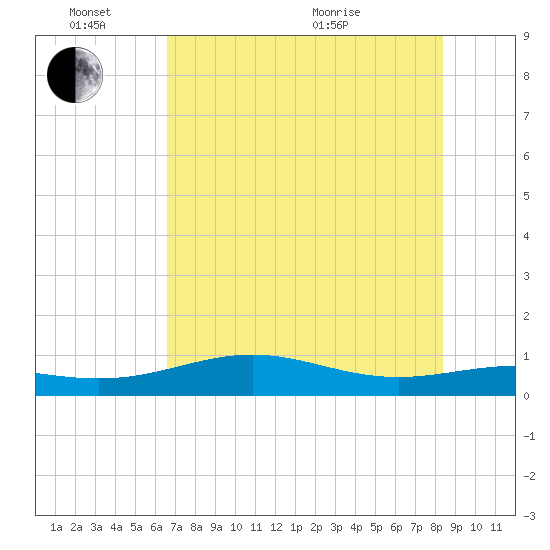 Queen Isabella Causeway tide chart for Friday, June 14, 2024