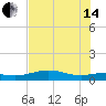 Queen Isabella Causeway tide chart for Friday, June 14, 2024