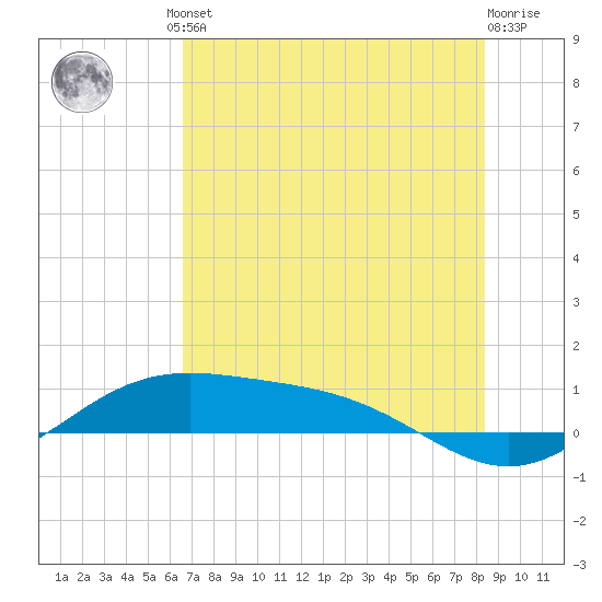 Queen Isabella Causeway tide chart for Friday, June 21, 2024
