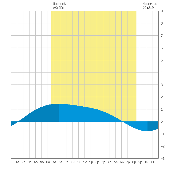 Queen Isabella Causeway tide chart for Saturday, June 22, 2024