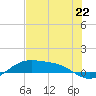 Queen Isabella Causeway tide chart for Saturday, June 22, 2024