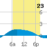 Queen Isabella Causeway tide chart for Sunday, June 23, 2024