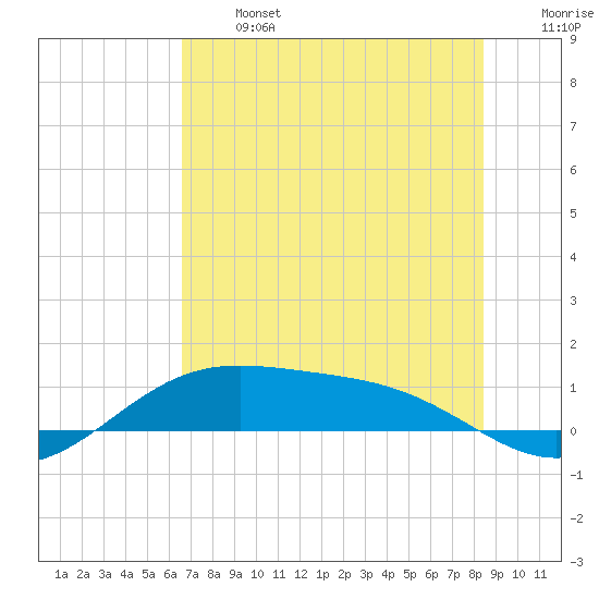 Queen Isabella Causeway tide chart for Monday, June 24, 2024