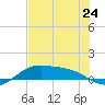 Queen Isabella Causeway tide chart for Monday, June 24, 2024