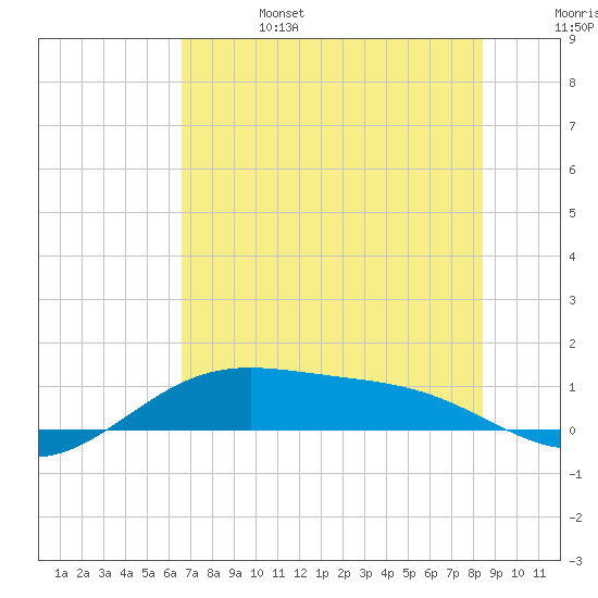 Queen Isabella Causeway tide chart for Tuesday, June 25, 2024