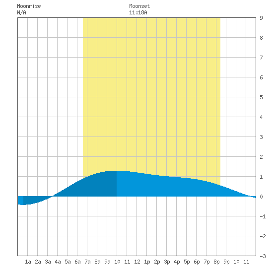 Queen Isabella Causeway tide chart for Wednesday, June 26, 2024