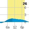 Queen Isabella Causeway tide chart for Wednesday, June 26, 2024