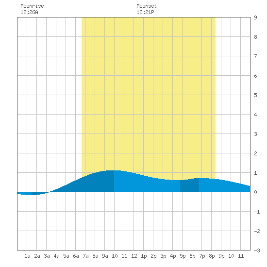 Queen Isabella Causeway tide chart for Thursday, June 27, 2024