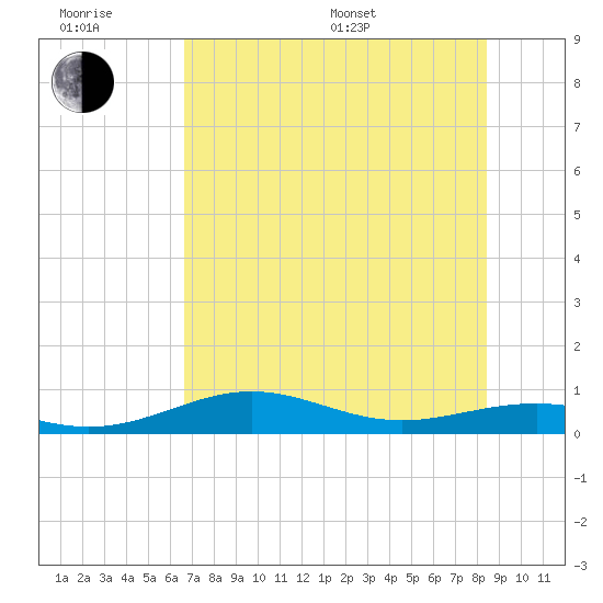 Queen Isabella Causeway tide chart for Friday, June 28, 2024