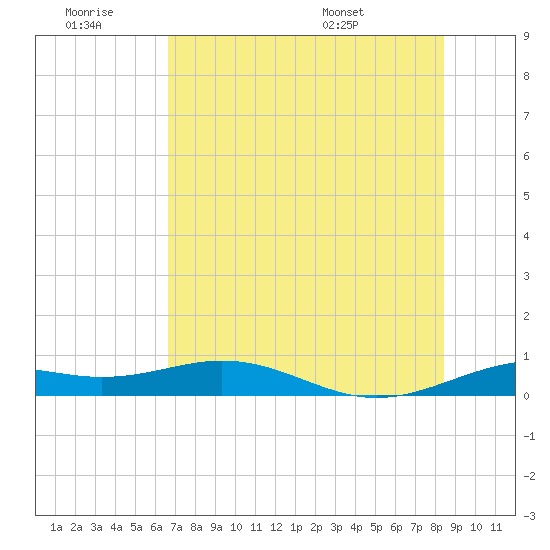 Queen Isabella Causeway tide chart for Saturday, June 29, 2024