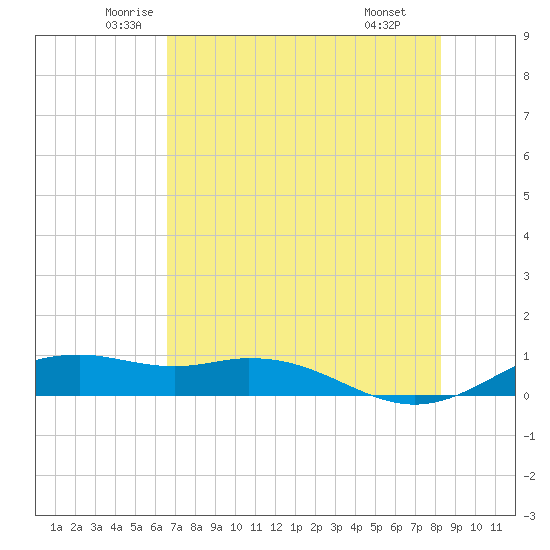 Queen Isabella Causeway tide chart for Sunday, June 2, 2024