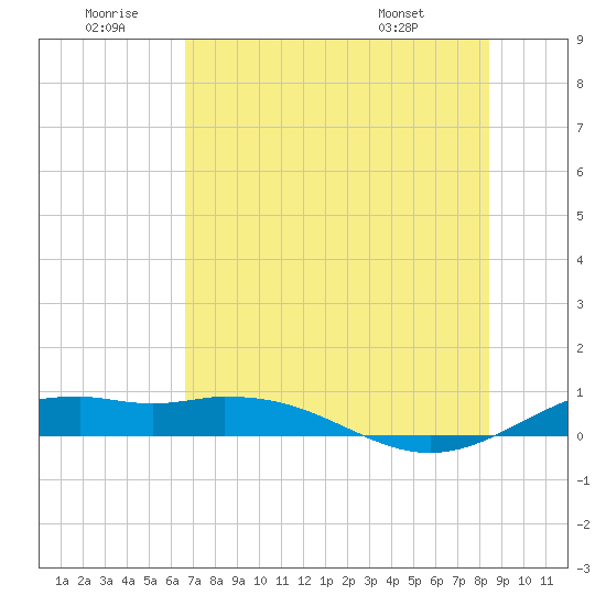 Queen Isabella Causeway tide chart for Sunday, June 30, 2024