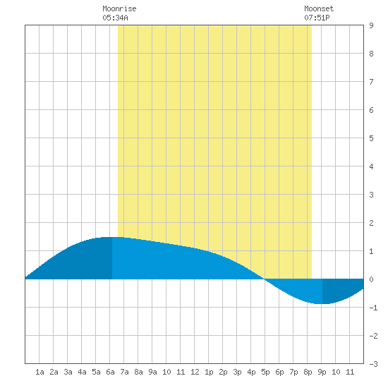 Queen Isabella Causeway tide chart for Wednesday, June 5, 2024