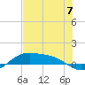 Queen Isabella Causeway tide chart for Friday, June 7, 2024