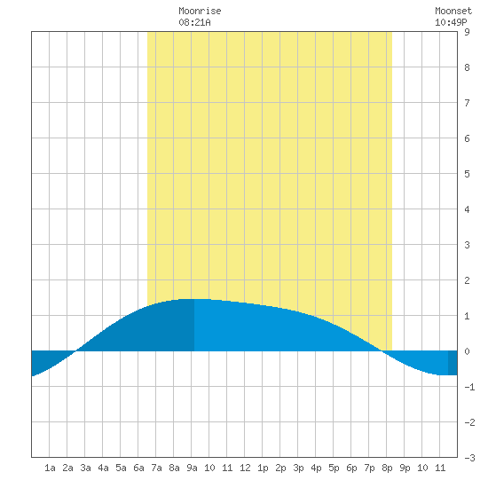 Queen Isabella Causeway tide chart for Saturday, June 8, 2024