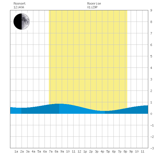 Queen Isabella Causeway tide chart for Saturday, July 13, 2024