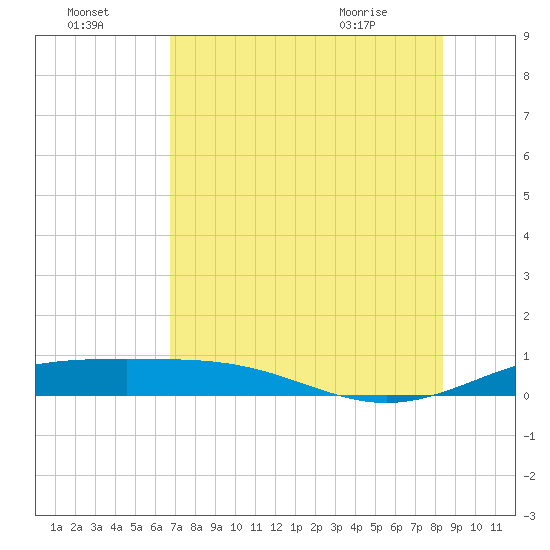 Queen Isabella Causeway tide chart for Monday, July 15, 2024