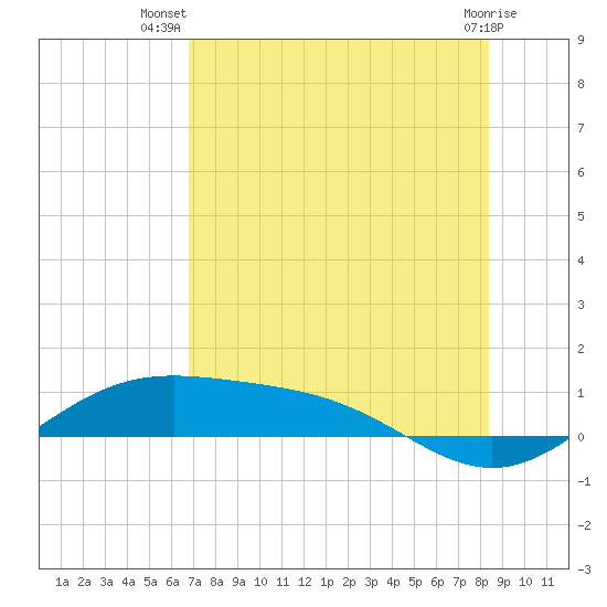 Queen Isabella Causeway tide chart for Friday, July 19, 2024