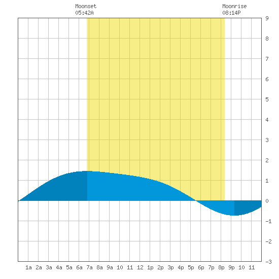 Queen Isabella Causeway tide chart for Saturday, July 20, 2024