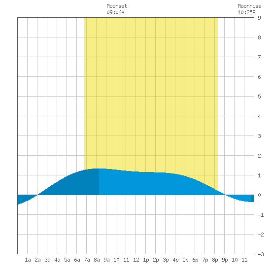 Queen Isabella Causeway tide chart for Tuesday, July 23, 2024