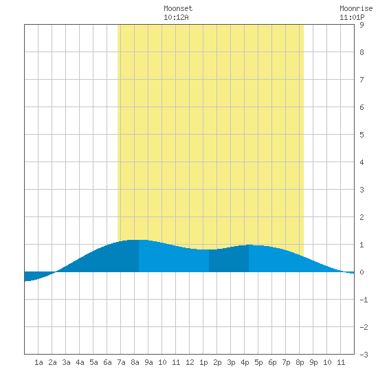 Queen Isabella Causeway tide chart for Wednesday, July 24, 2024