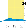 Queen Isabella Causeway tide chart for Wednesday, July 24, 2024