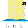 Queen Isabella Causeway tide chart for Thursday, July 25, 2024