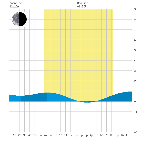 Queen Isabella Causeway tide chart for Saturday, July 27, 2024