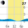 Queen Isabella Causeway tide chart for Saturday, July 27, 2024