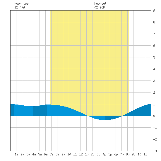 Queen Isabella Causeway tide chart for Sunday, July 28, 2024