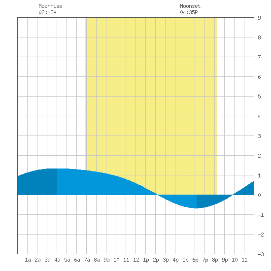 Queen Isabella Causeway tide chart for Tuesday, July 30, 2024