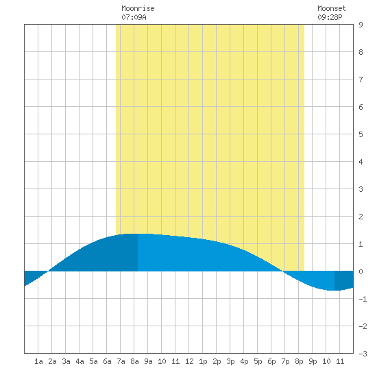 Queen Isabella Causeway tide chart for Saturday, July 6, 2024