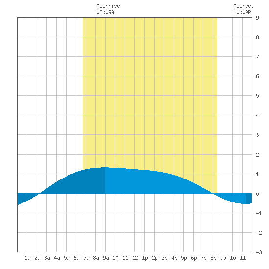 Queen Isabella Causeway tide chart for Sunday, July 7, 2024