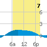 Queen Isabella Causeway tide chart for Sunday, July 7, 2024