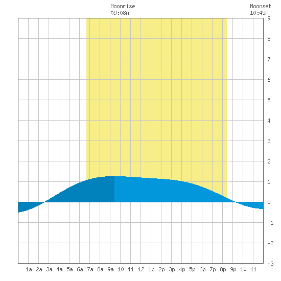 Queen Isabella Causeway tide chart for Monday, July 8, 2024