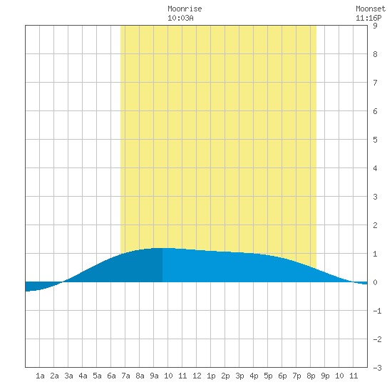 Queen Isabella Causeway tide chart for Tuesday, July 9, 2024