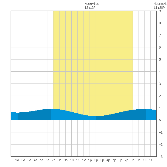 Queen Isabella Causeway tide chart for Saturday, August 10, 2024