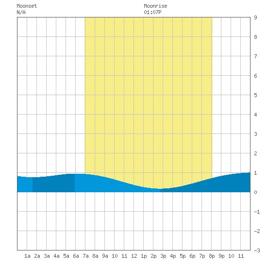Queen Isabella Causeway tide chart for Sunday, August 11, 2024