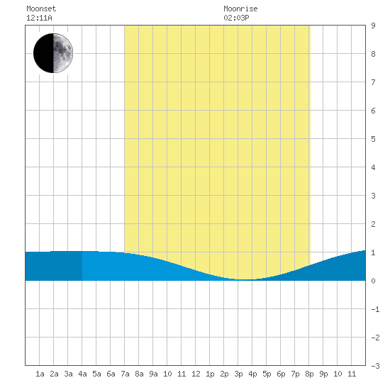 Queen Isabella Causeway tide chart for Monday, August 12, 2024