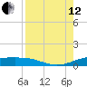 Queen Isabella Causeway tide chart for Monday, August 12, 2024