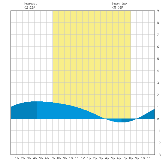 Queen Isabella Causeway tide chart for Thursday, August 15, 2024
