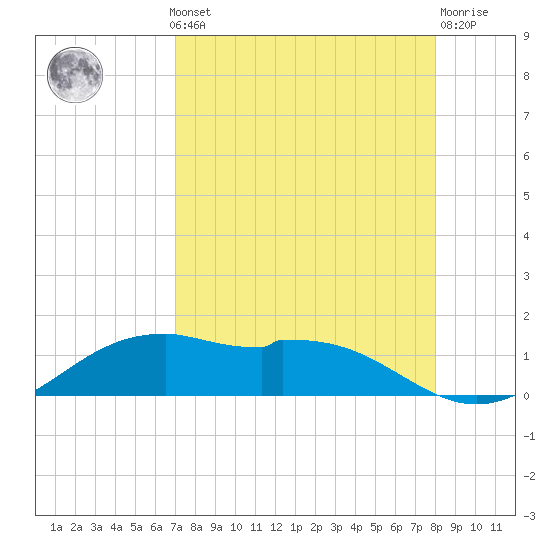 Queen Isabella Causeway tide chart for Monday, August 19, 2024