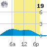 Queen Isabella Causeway tide chart for Monday, August 19, 2024
