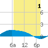 Queen Isabella Causeway tide chart for Thursday, August 1, 2024