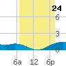 Queen Isabella Causeway tide chart for Saturday, August 24, 2024