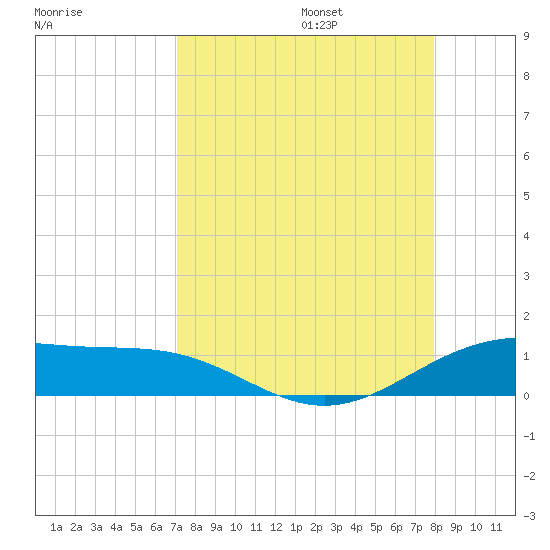 Queen Isabella Causeway tide chart for Sunday, August 25, 2024