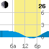 Queen Isabella Causeway tide chart for Monday, August 26, 2024