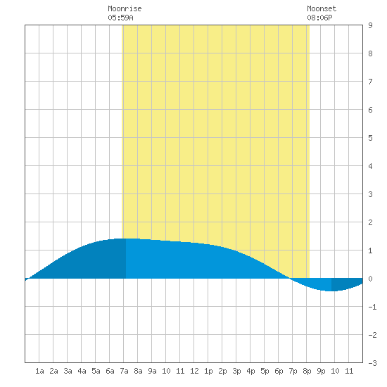 Queen Isabella Causeway tide chart for Saturday, August 3, 2024